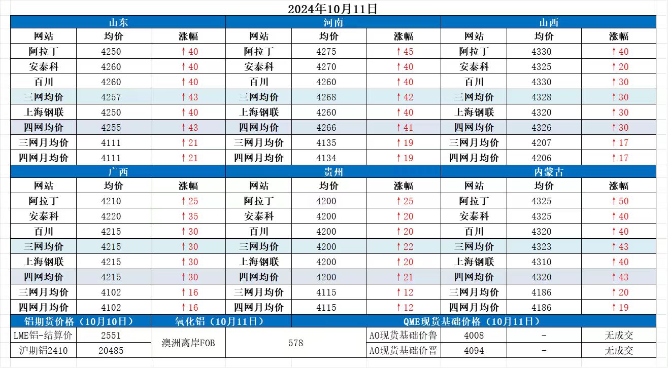 Alumina Daily Review-Oct. 11th