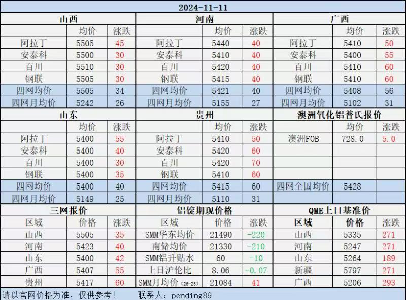 Alumina Daily Review-Nov. 11th