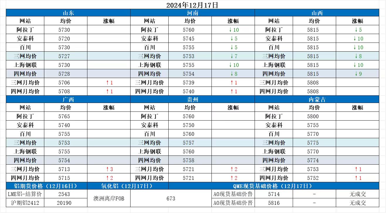 Alumina Daily Review-Dec. 17th