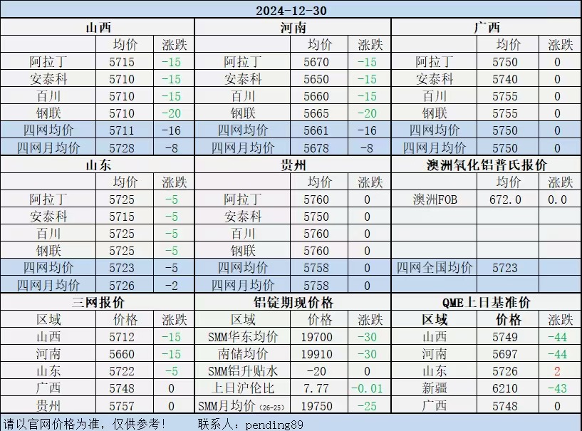 Alumina Daily Review-Dec. 30th