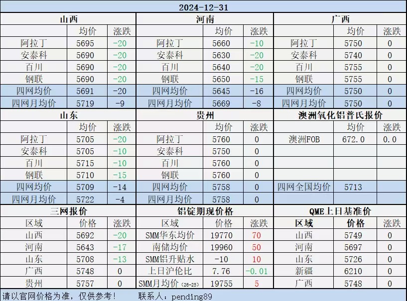 Alumina Daily Review-Dec. 31th