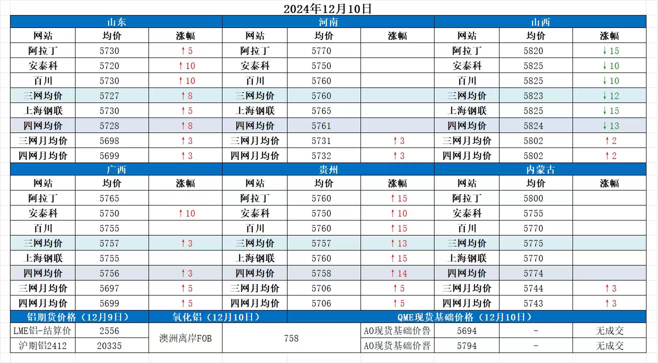 Alumina Daily Review-Dec. 10th