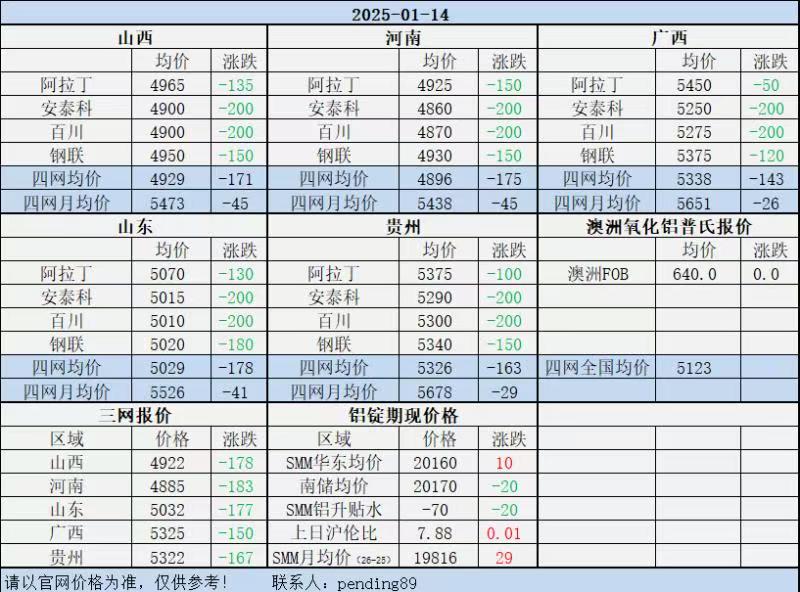 Alumina Daily Review-Jan. 14th