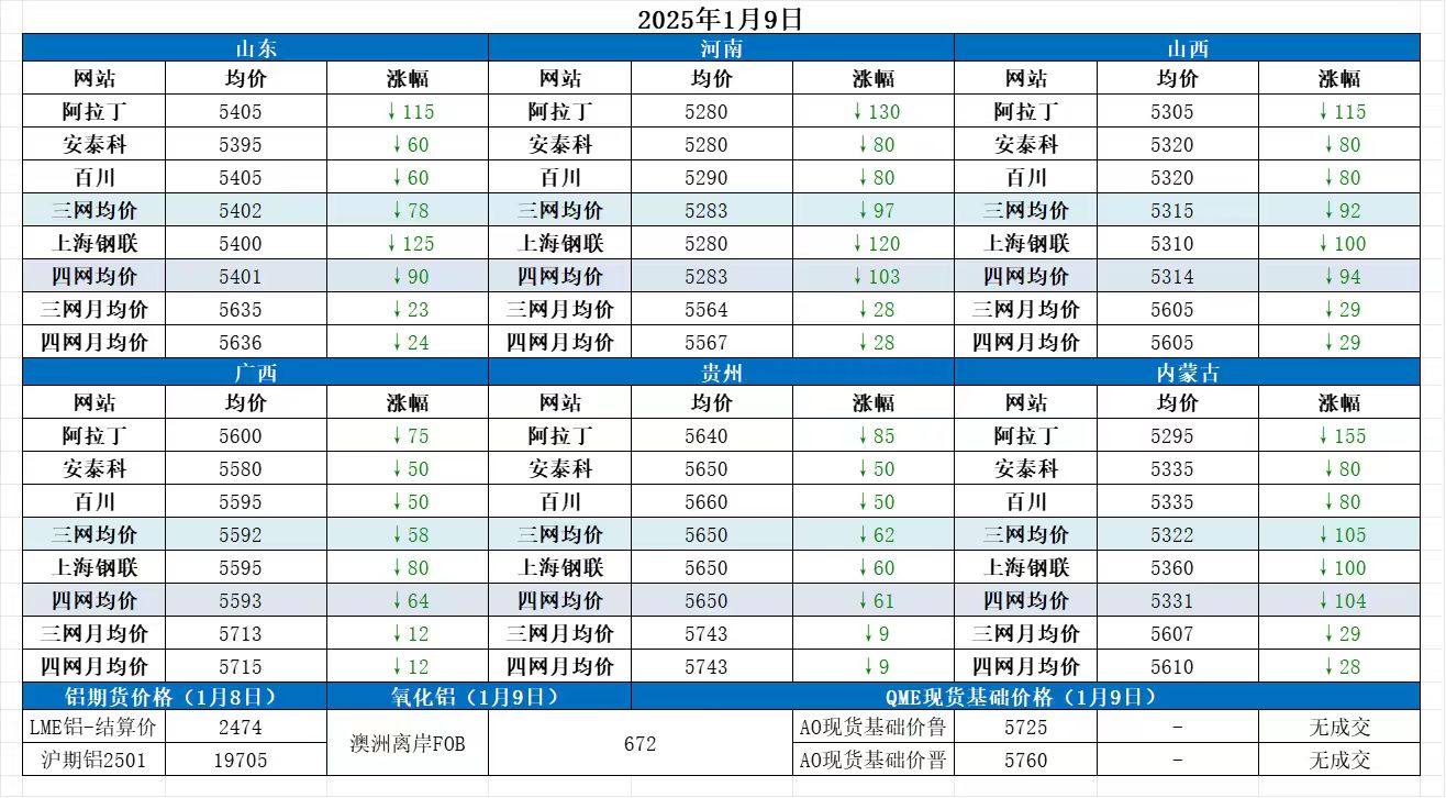 Alumina Daily Review-Jan. 9th