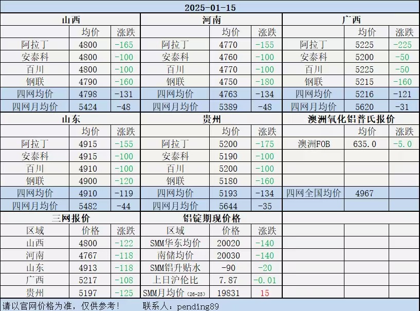 Alumina Daily Review-Jan. 15th