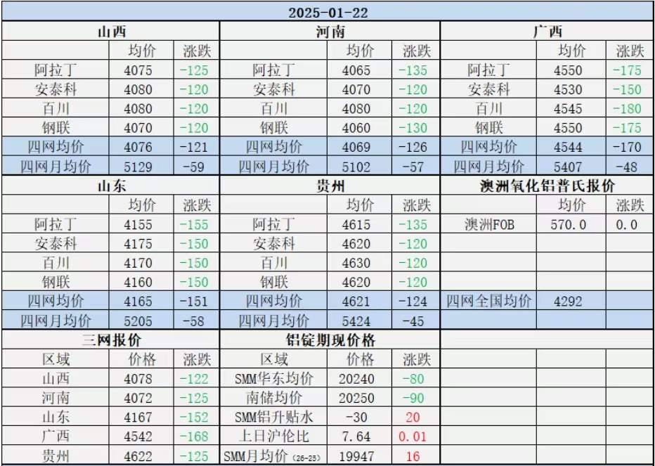 Alumina Daily Review-Jan. 22th