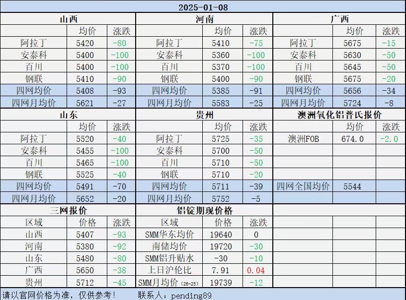 Alumina Daily Review-Jan. 8th