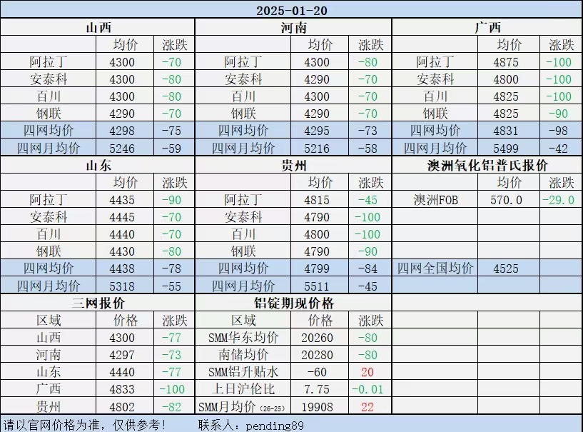 Alumina Daily Review-Jan. 20th