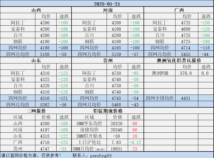 Alumina Daily Review-Jan. 21th