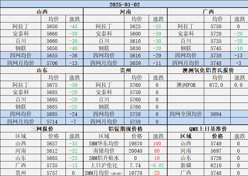Alumina Daily Review-Jan. 2th