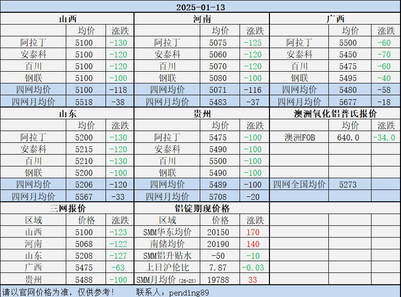 Alumina Daily Review-Jan. 13th