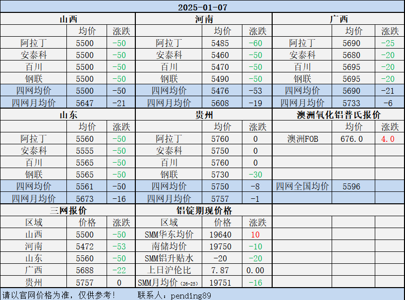 Alumina Daily Review-Jan. 7th