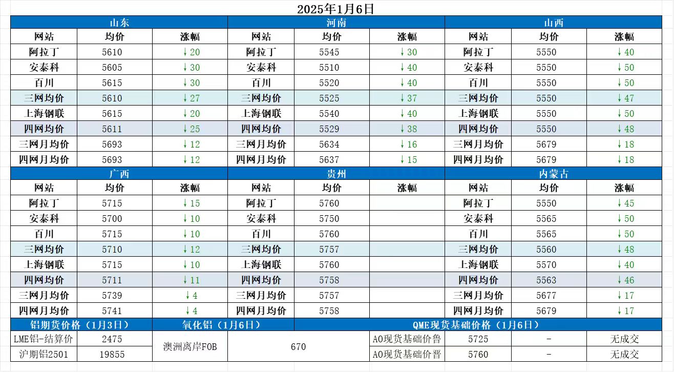 Alumina Daily Review-Jan. 6th