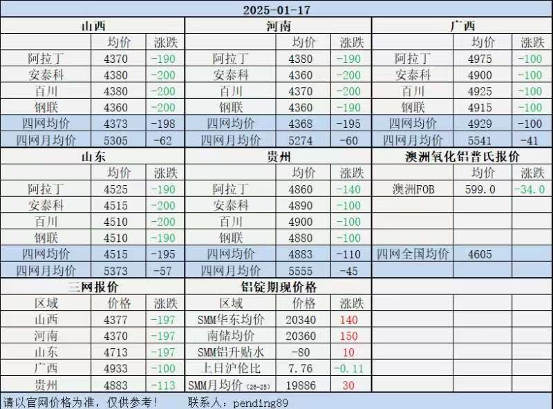 Alumina Daily Review-Jan. 17th
