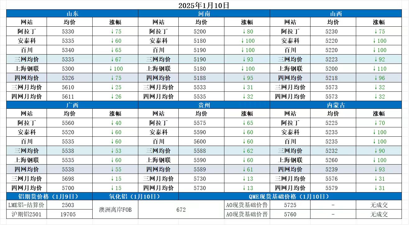 Alumina Daily Review-Jan. 10th