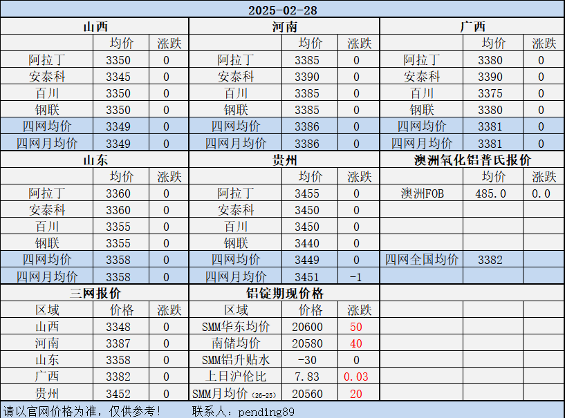 Alumina Daily Review-Feb. 28th