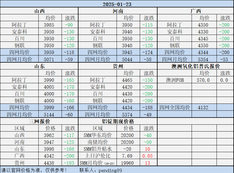 Alumina Daily Review-Jan. 23th
