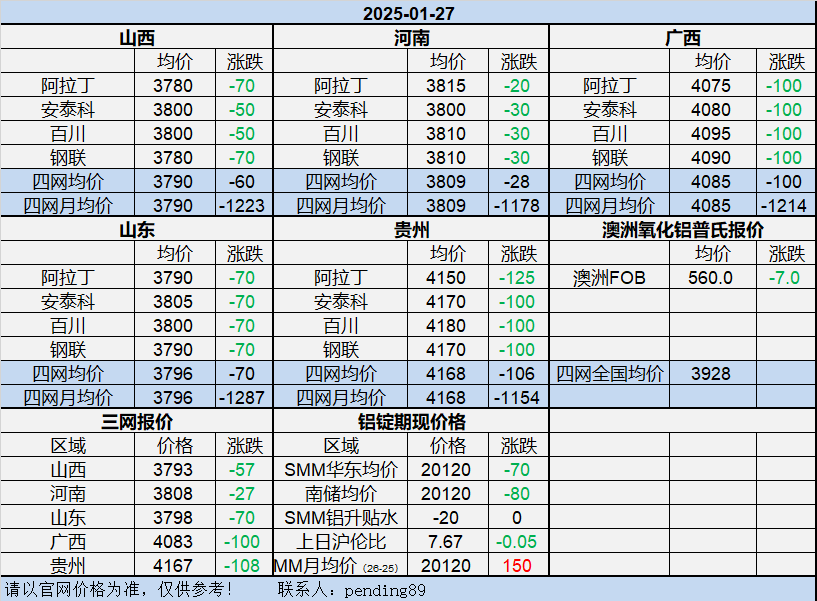 Alumina Daily Review-Jan. 27th