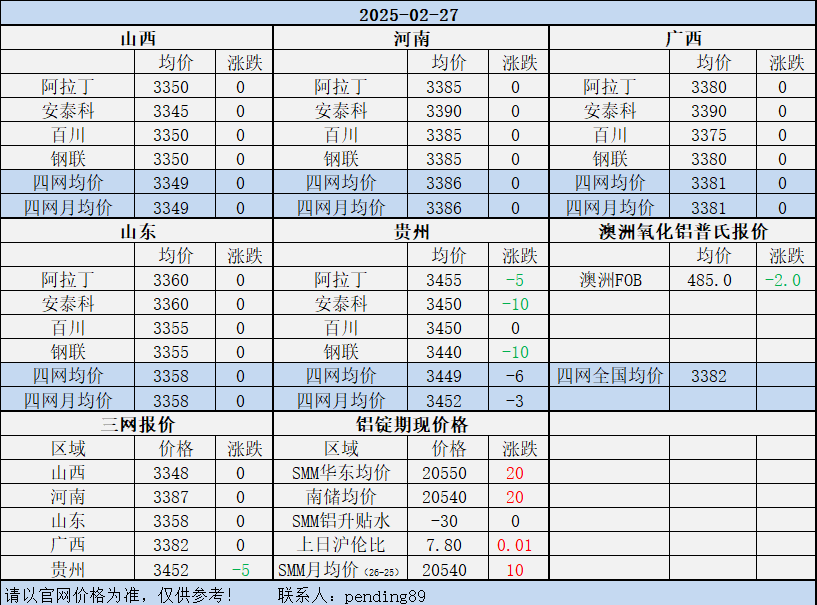 Alumina Daily Review-Feb. 27th