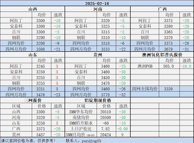 Alumina Daily Review-Feb. 18th