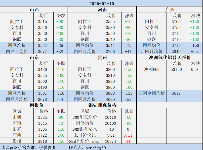 Alumina Daily Review-Feb. 10th