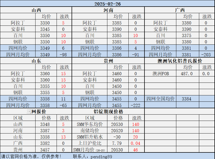 Alumina Daily Review-Feb. 26th