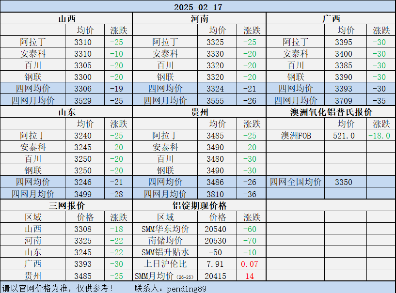 Alumina Daily Review-Feb. 17th