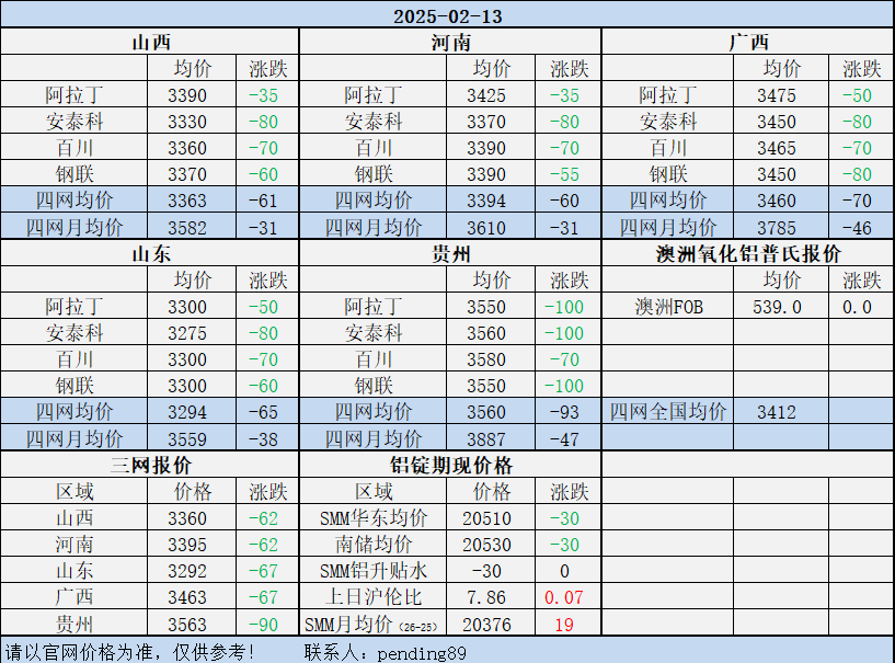 Alumina Daily Review-Feb. 13th