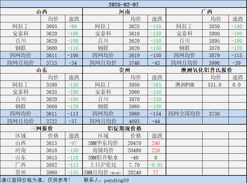 Alumina Daily Review-Feb. 7th