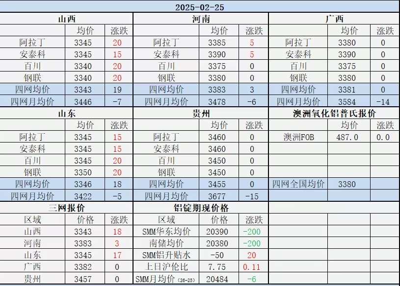 Alumina Daily Review-Feb. 25th