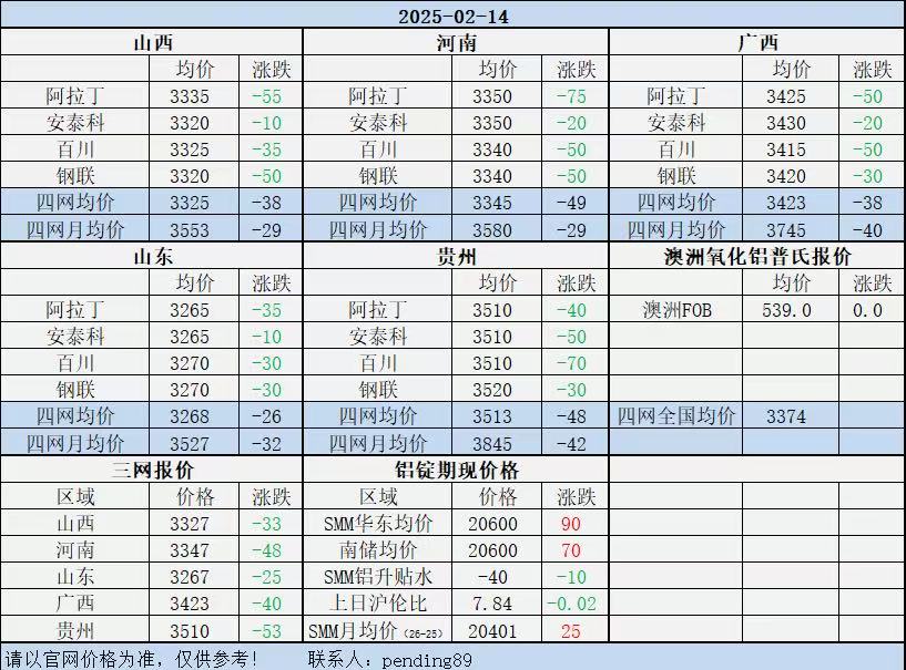 Alumina Daily Review-Feb. 14th