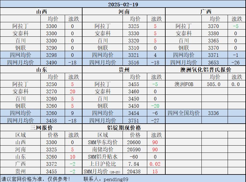 Alumina Daily Review-Feb. 19th