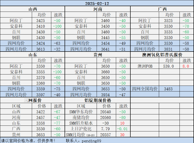 Alumina Daily Review-Feb. 12th