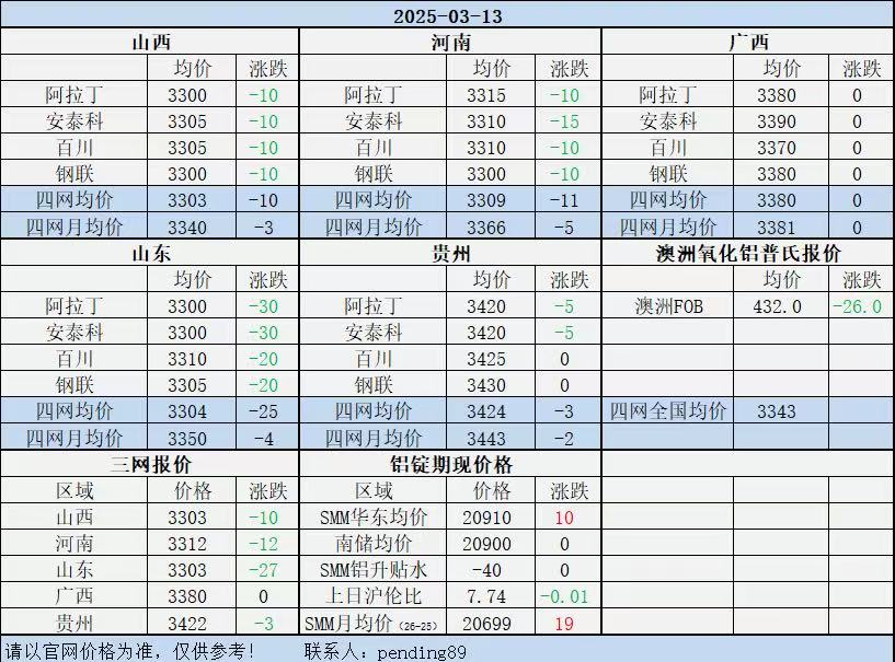 Alumina Daily Review-Mar. 13th