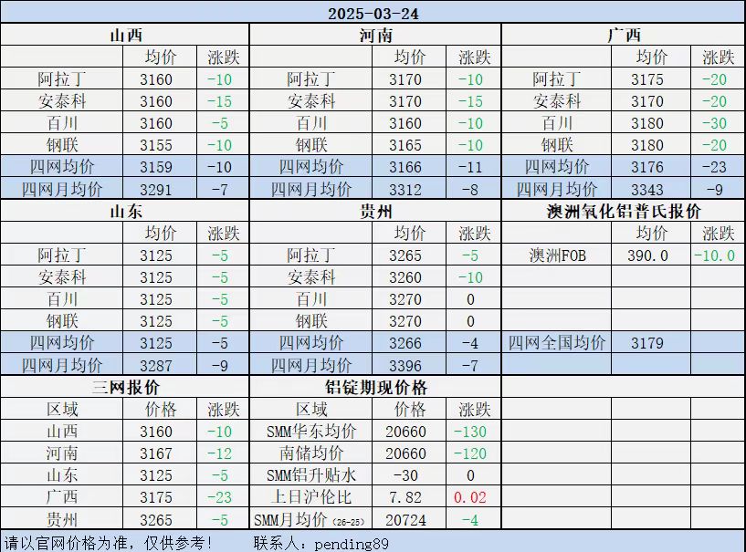 Alumina Daily Review-Mar. 24th