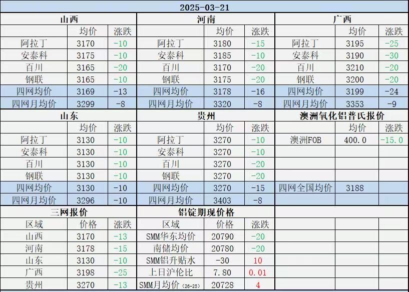 Alumina Daily Review-Mar. 21th