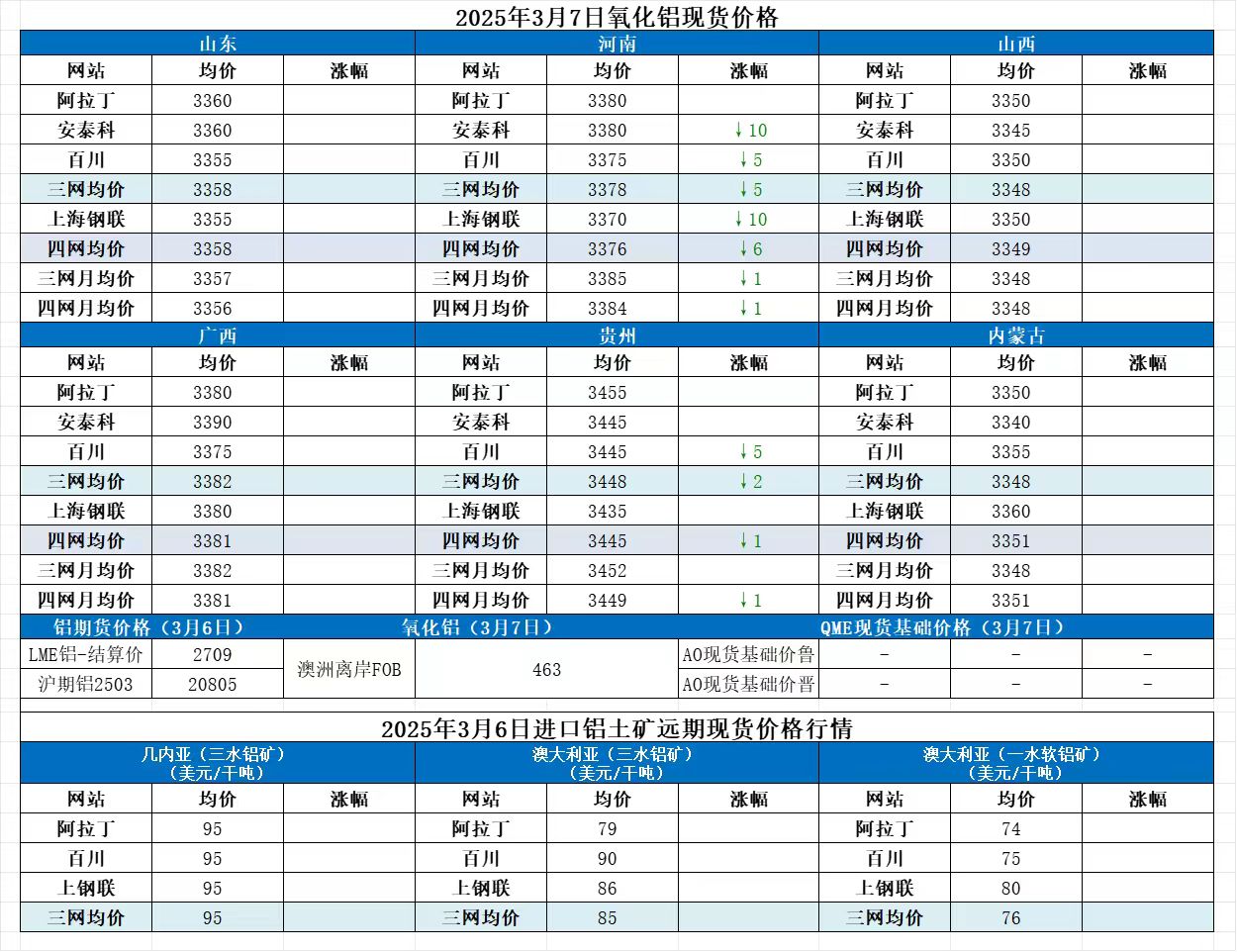 Alumina Daily Review-Mar. 7th
