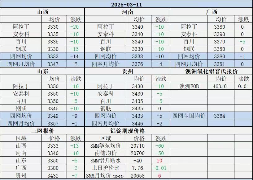 Alumina Daily Review-Mar. 11th