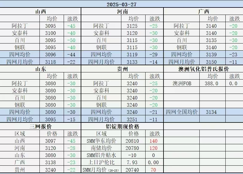 Alumina Daily Review-Mar. 27th