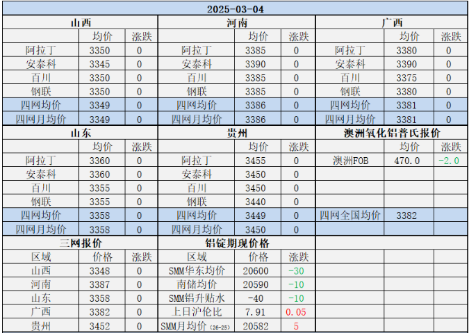 Alumina Daily Review-Mar. 4th