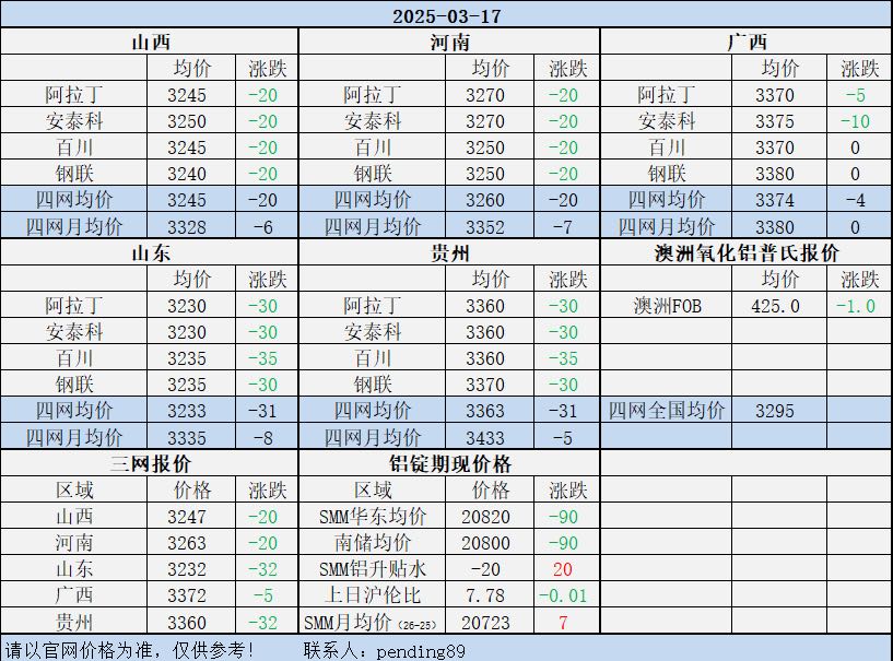 Alumina Daily Review-Mar. 17th
