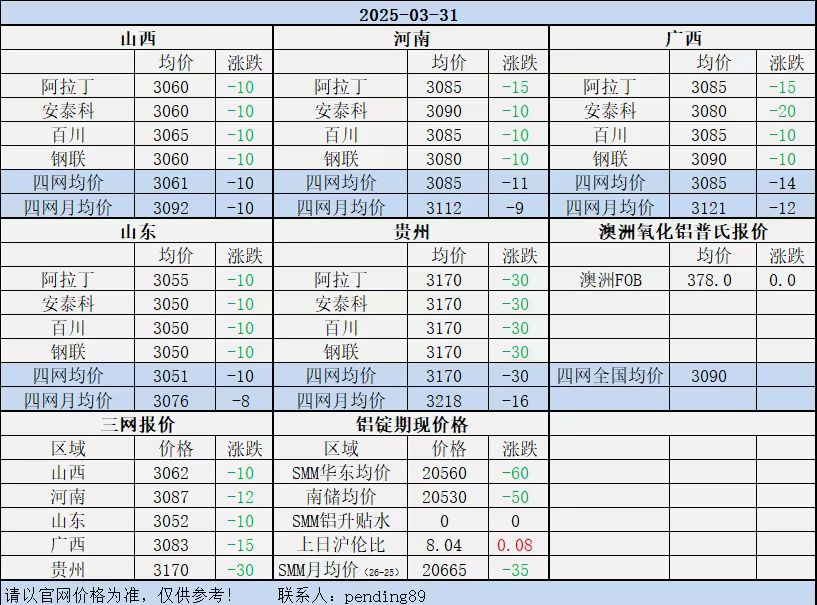 Alumina Daily Review-Mar. 31th