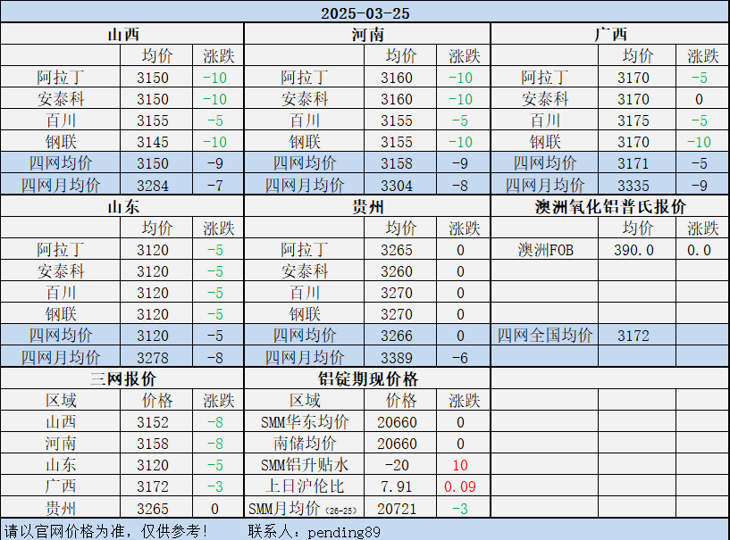 Alumina Daily Review-Mar. 25th