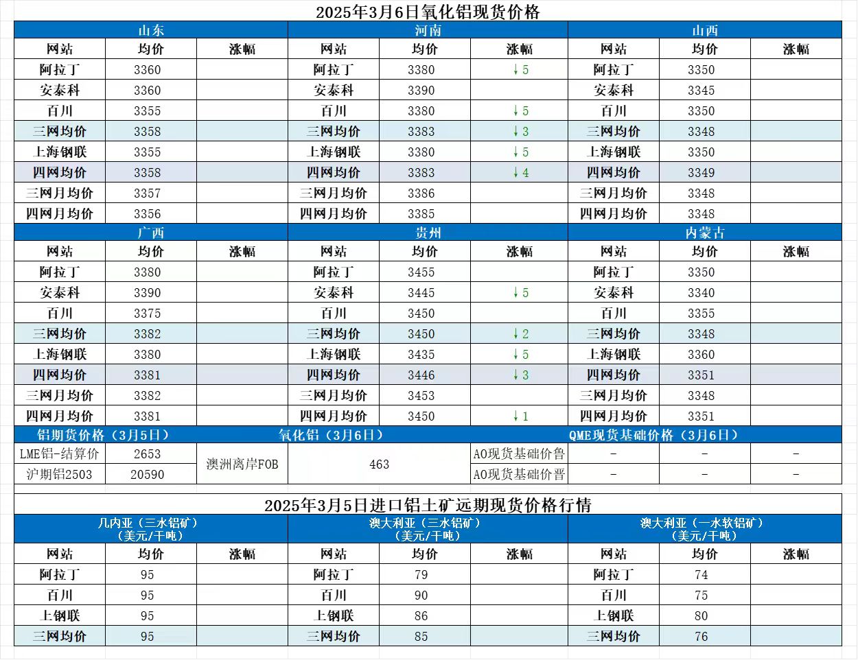 Alumina Daily Review-Mar. 6th