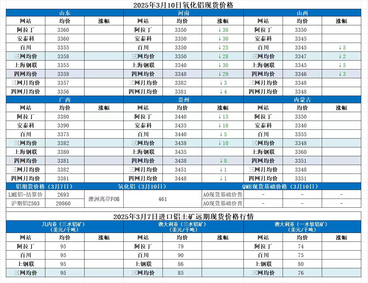 Alumina Daily Review-Mar. 10th