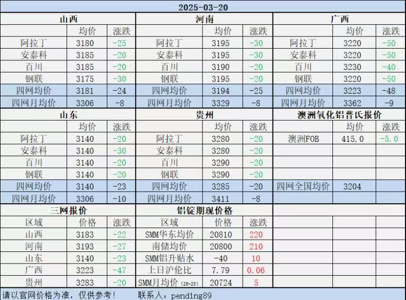 Alumina Daily Review-Mar. 20th