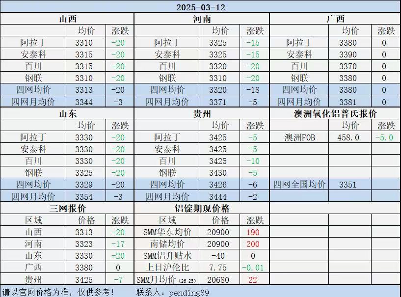 Alumina Daily Review-Mar. 12th