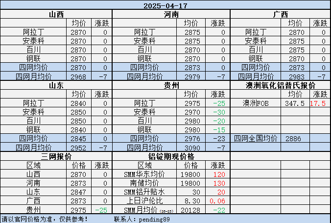Alumina Daily Review-Apr. 17th