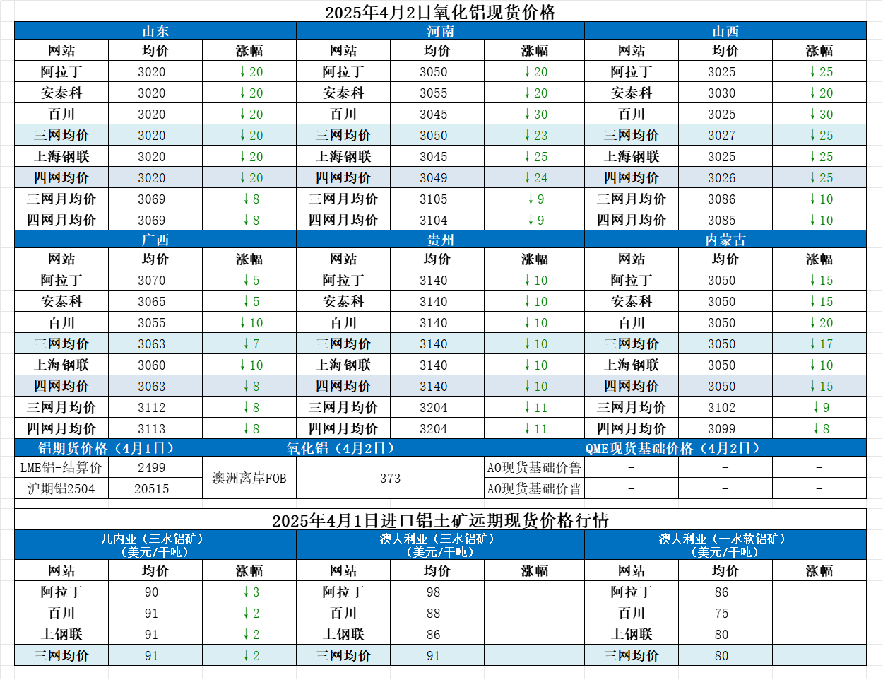 Alumina Daily Review-Apr. 2th