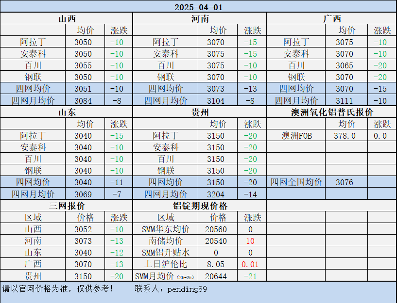 Alumina Daily Review-Apr. 1th
